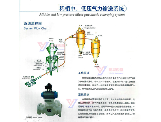 稀相中、低壓氣力輸送系統(tǒng)